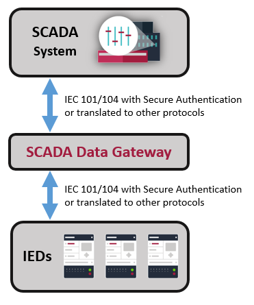 IEC 101 and IEC 104 Security with SDG