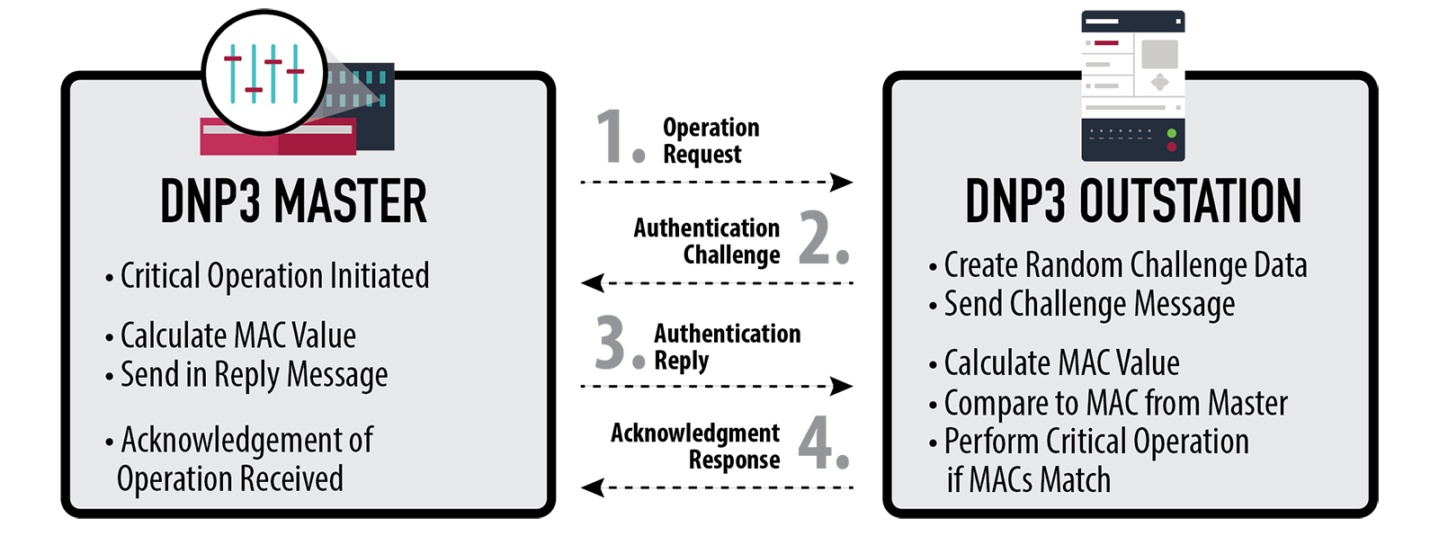 DNP3 Secure Authentication