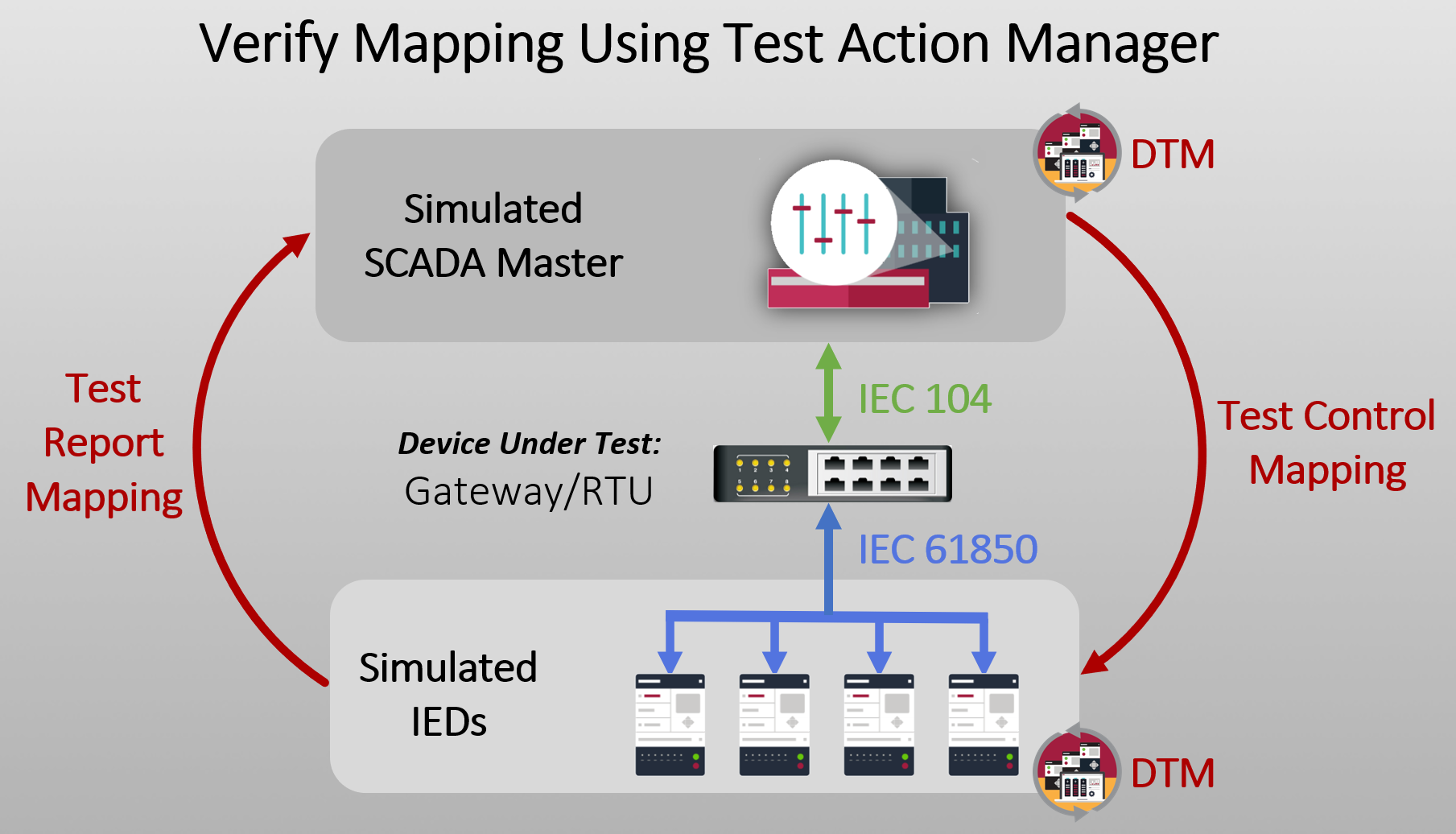 DTM Gateway testing with title
