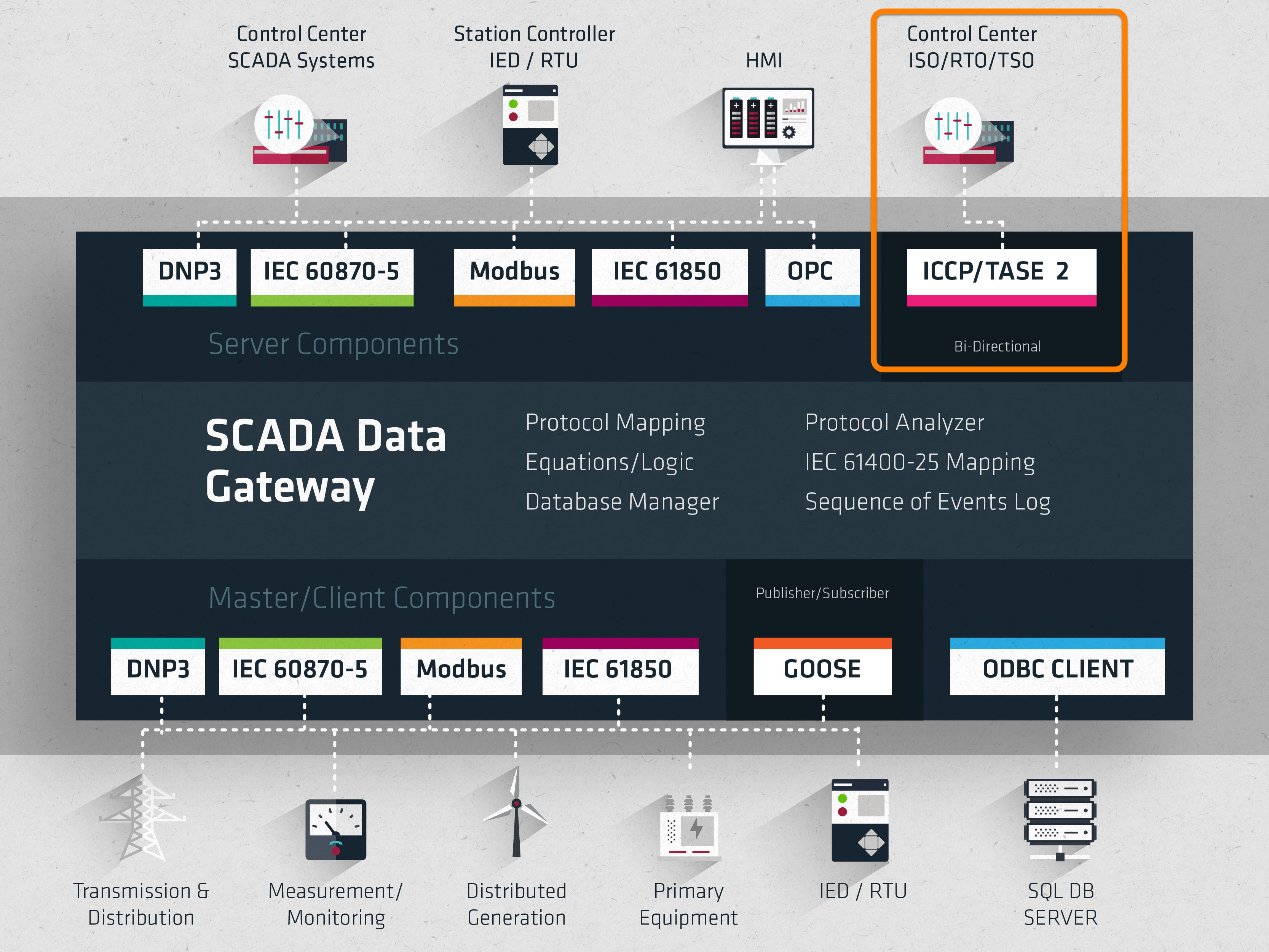 Protocol gateway for ICCP and TASE.2