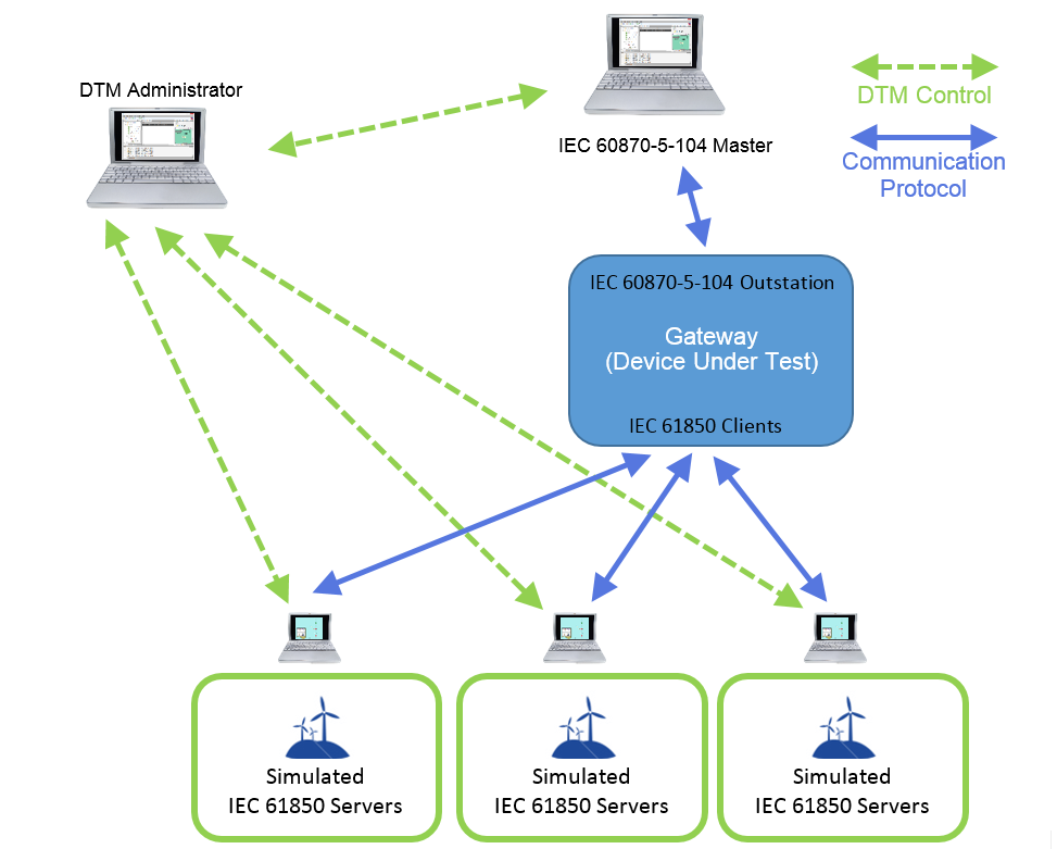 Device Load Testing
