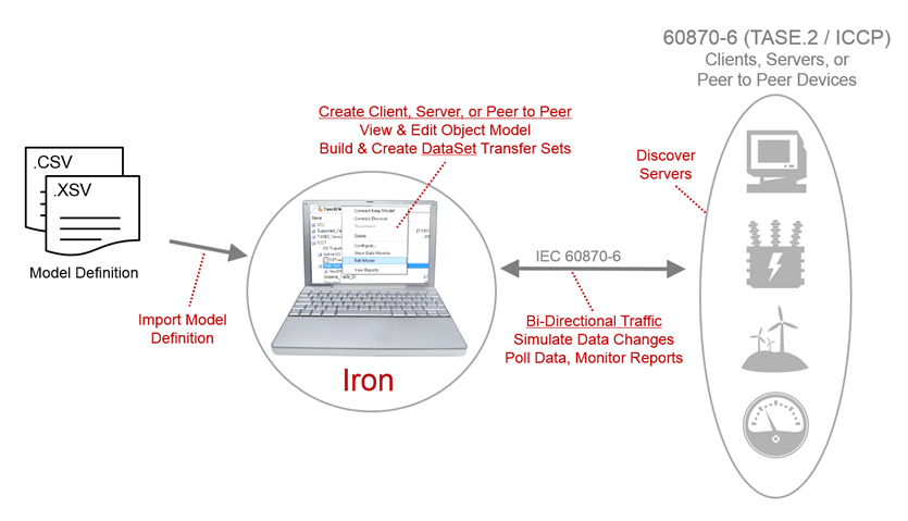 ICCP TASE.2 Test Tool Capabilities